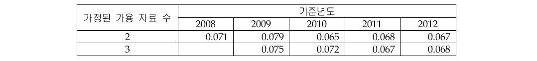 Telecom Services_Fixed Data 시장의 CAGR 추정 결과