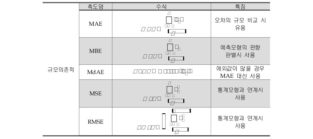 다양한 예측 정확성 측도 목록