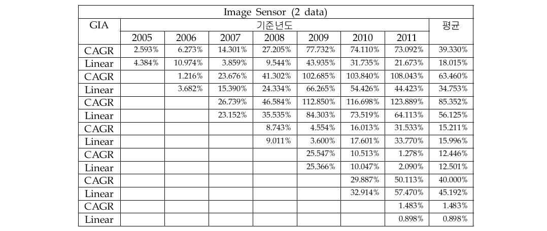 Image Sensor 시장의 시장예측 모형 간 오차율 비교(2개 자료)