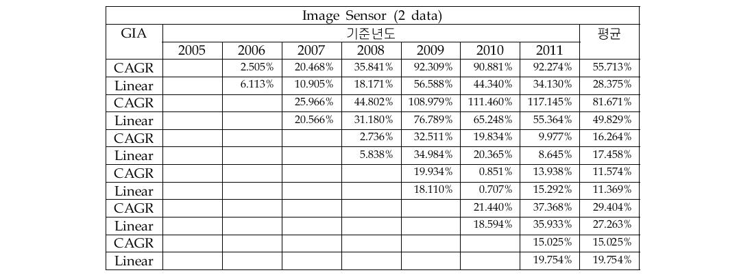 Image Sensor 시장의 시장예측 모형 간 오차율 비교(3개 자료)