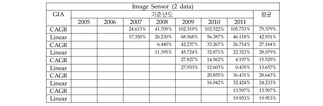 Image Sensor 시장의 시장예측 모형 간 오차율 비교(4개 자료)