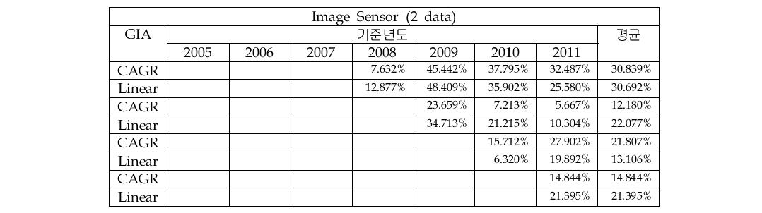 Image Sensor 시장의 시장예측 모형 간 오차율 비교(5개 자료)