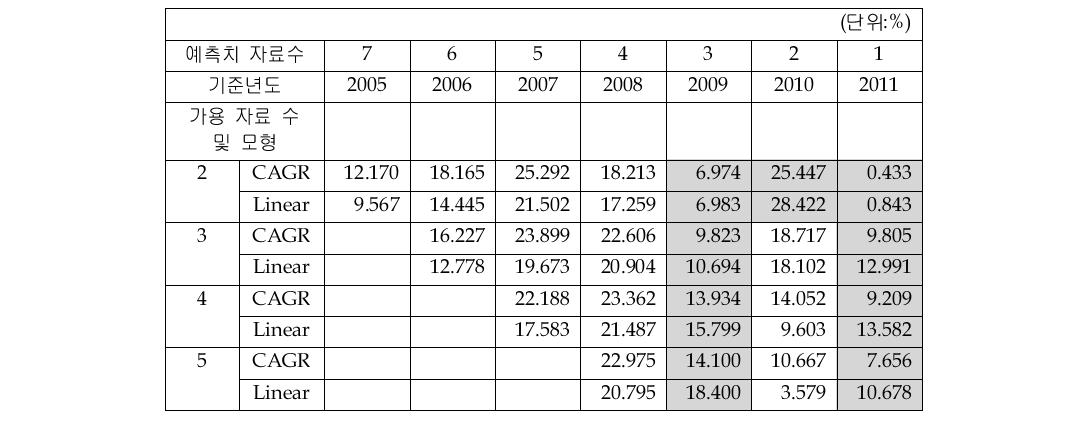 Sensor Total_average MAPE 비교