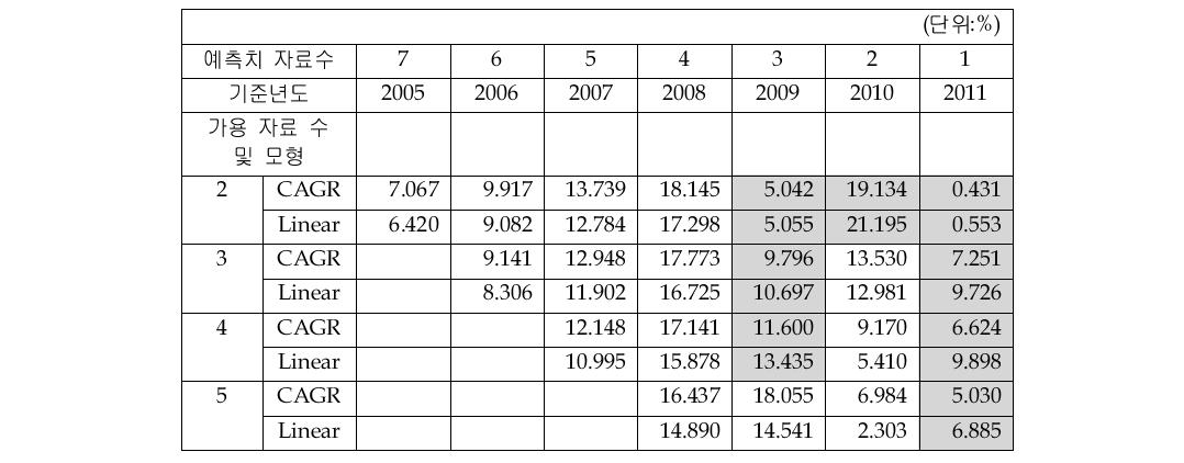 Level Sensor_average MAPE 비교