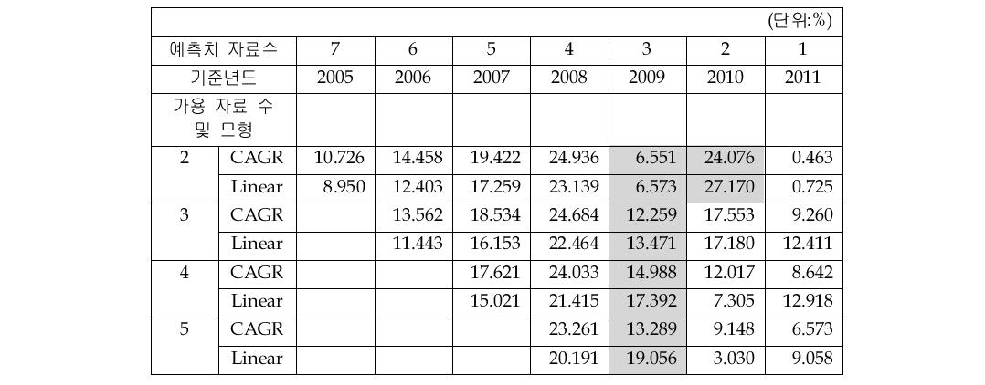 Temperature Sensor_average MAPE 비교