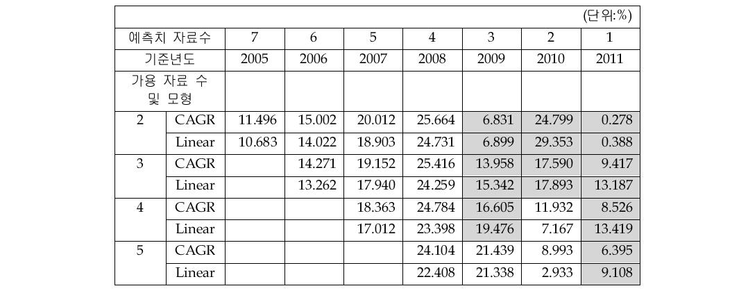 P&D Sensor_average MAPE 비교