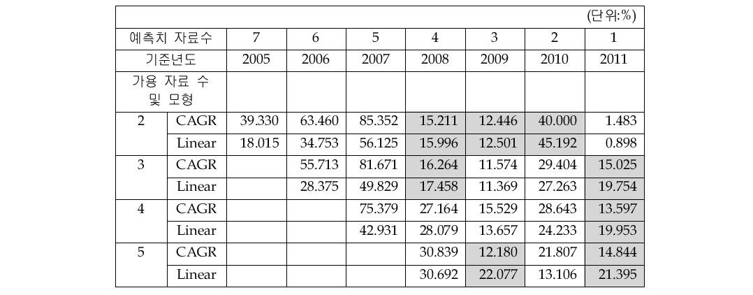 Image Sensor_average MAPE value