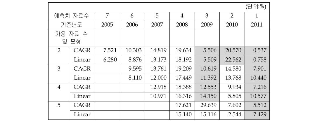 Other Sensor_average MAPE 비교