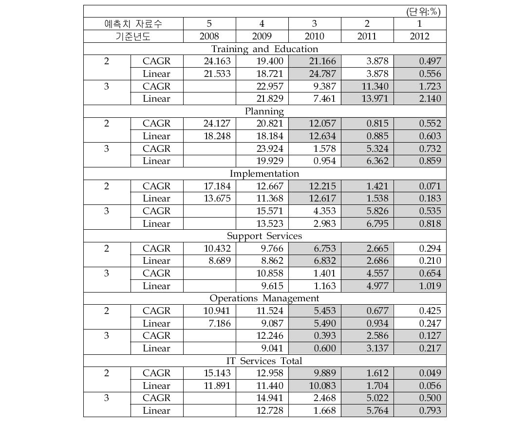 IT Services_average MAPE 비교