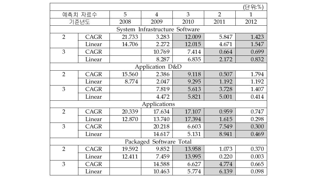 Packaged Software_average MAPE 비교