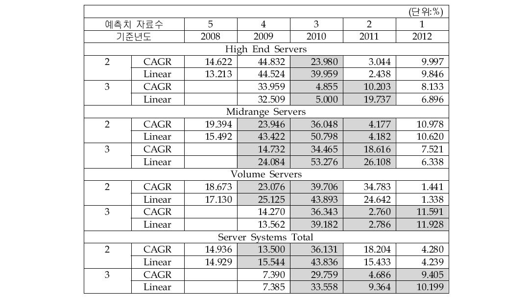 Server Systems_average MAPE 비교