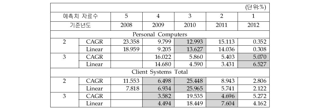 Client Systems_average MAPE 비교