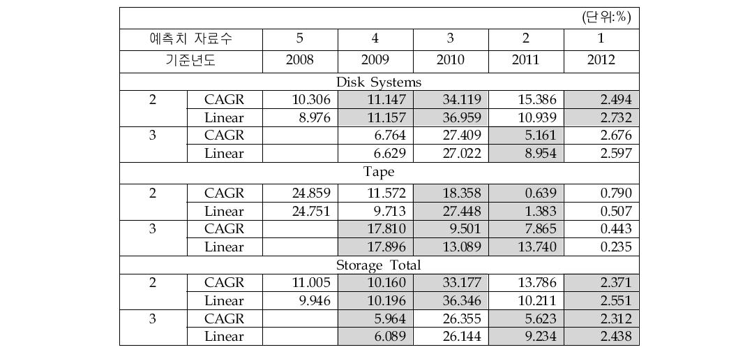 Storage_average MAPE 비교