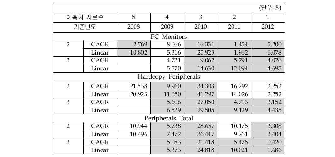 Peripherals_average MAPE 비교