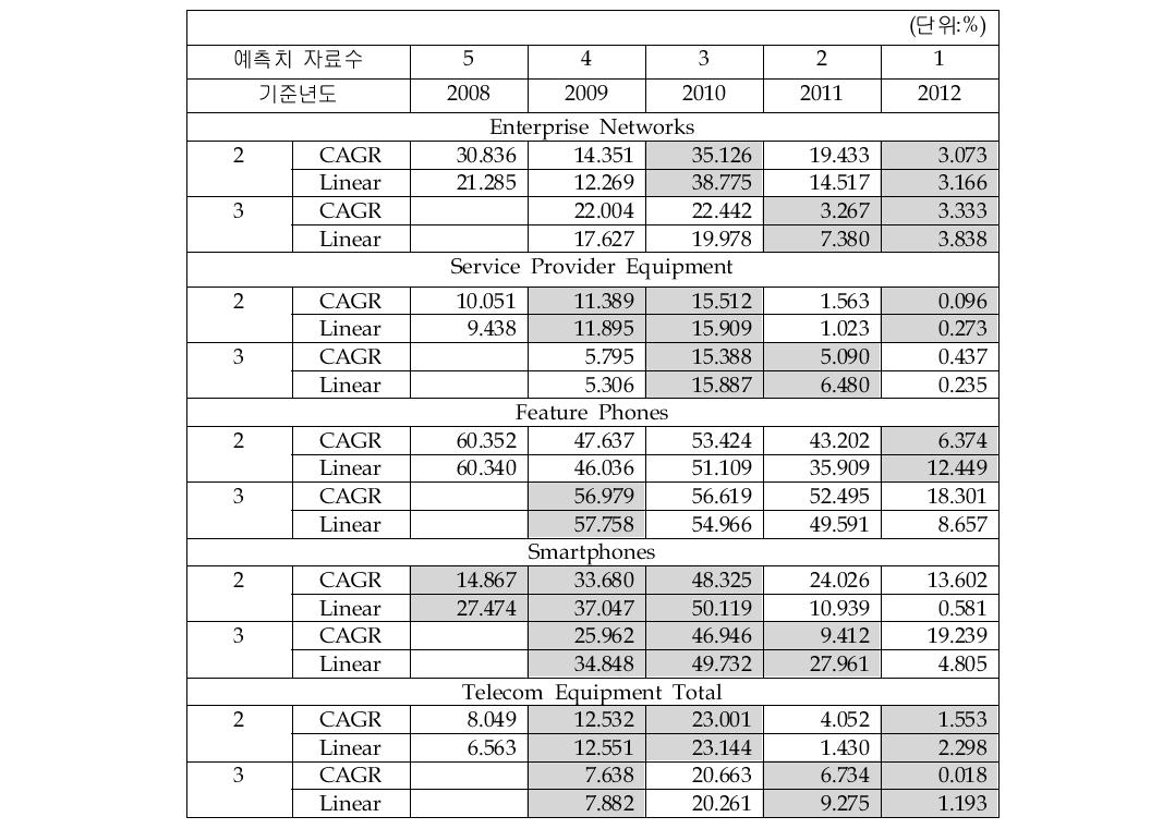 Telecom Equipment_average MAPE 비교