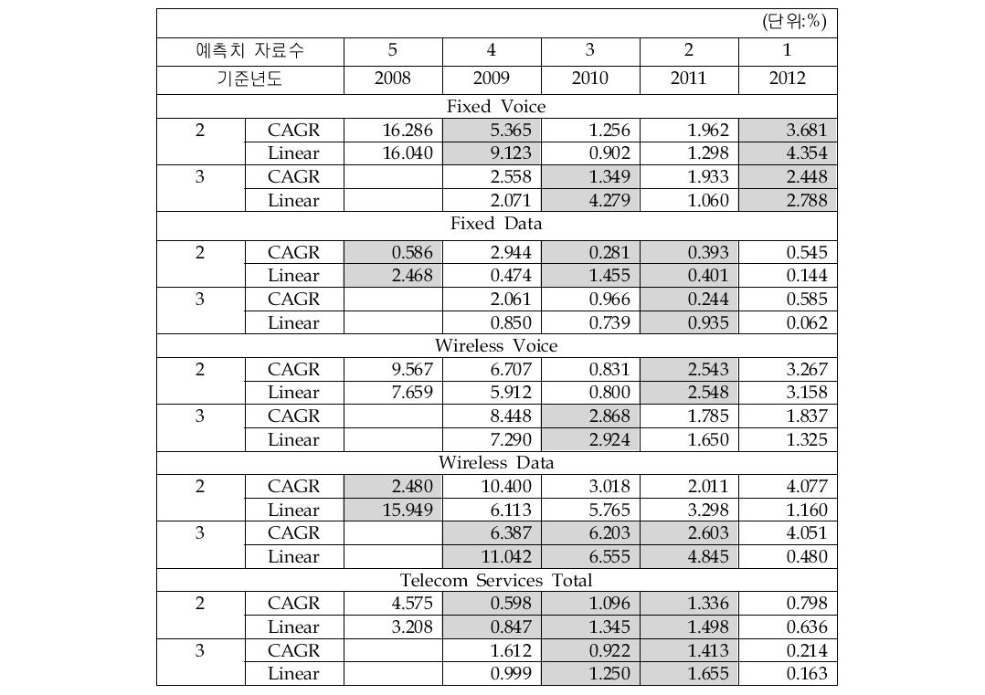 Telecom Services_average MAPE 비교