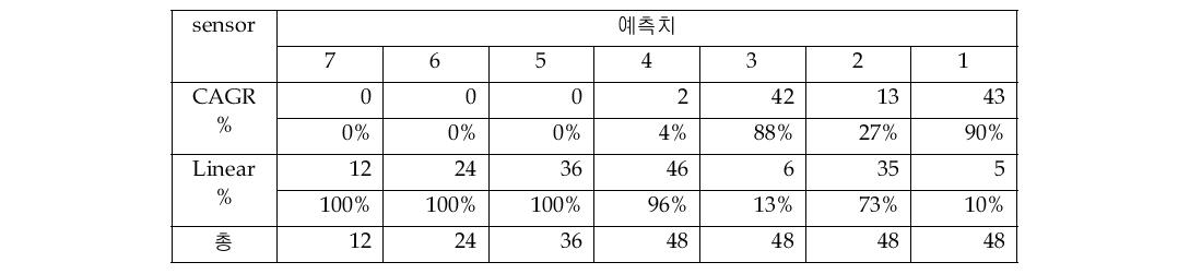 예측치 대비 시장예측 모형 비교(센서시장)