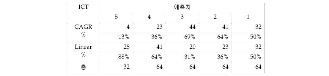 예측치 대비 시장예측 모형 비교(ICT 시장)