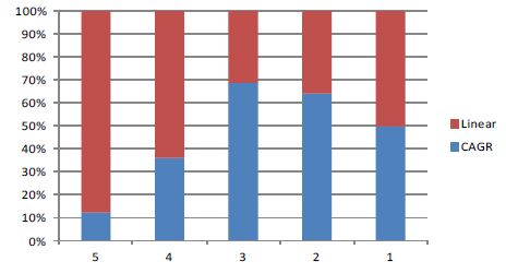 예측치 대비 시장예측 모형 비교(ICT 시장)