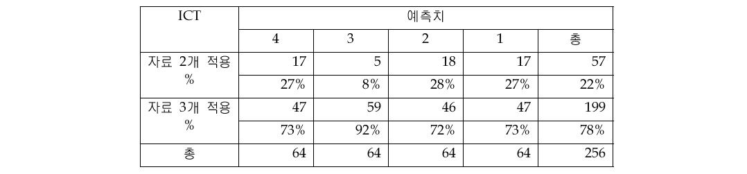 예측치 대비 적정 분석자료 개수 비교(ICT 시장)