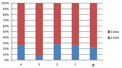 예측치 대비 적정 분석자료 개수 비교(ICT 시장)