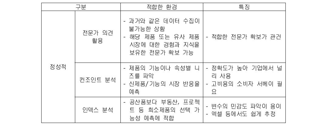 일반적인 시장예측 기법의 종류와 특징