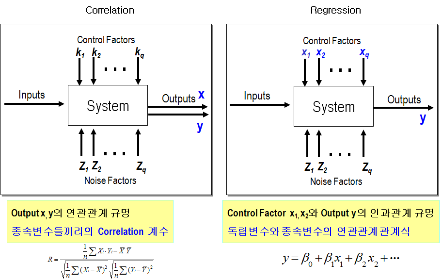 상관관계 분석과 회귀분석의 구조