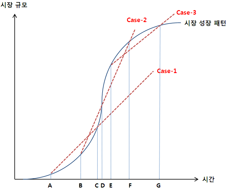 시장성장패턴과 기준별 오차의 형태