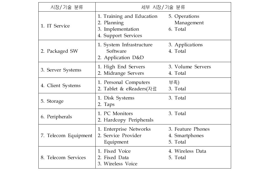 ICT 관련 시장자료의 분류