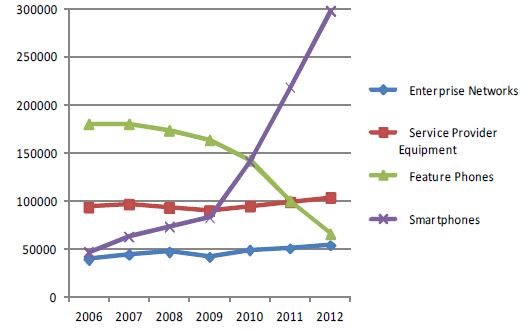 Telecom Equipment 관련 세부 시장자료