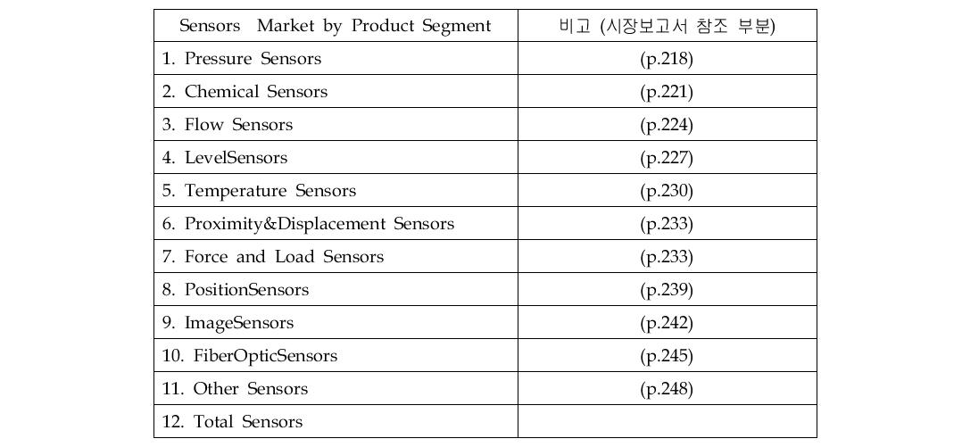 GIA의 센서 시장보고서에 수록된 센서 분류