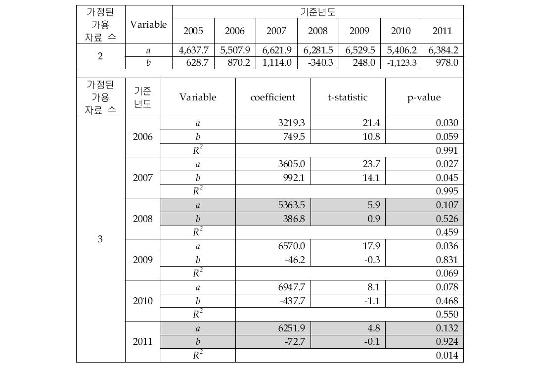 Image Sensor 시장의 선형회귀 추정 결과(2&3개 자료)