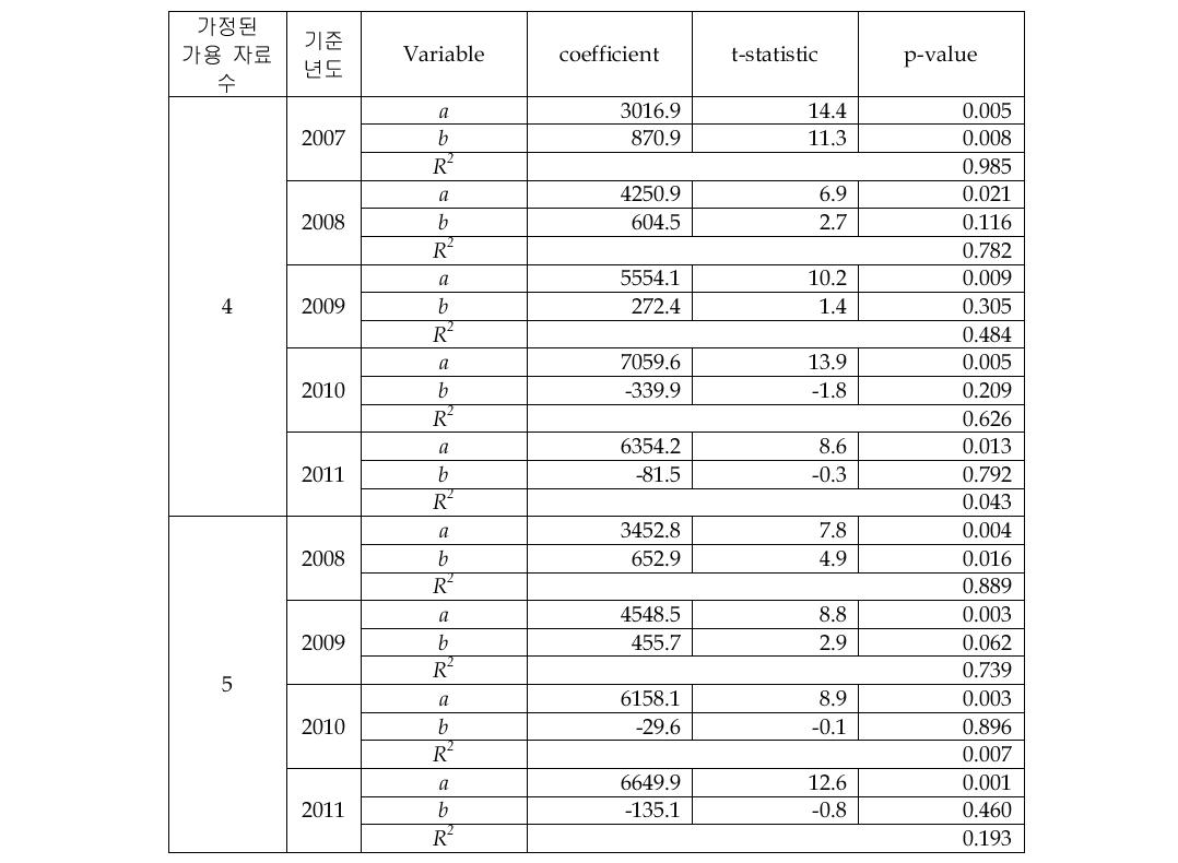 Image Sensor 시장의 선형회귀 추정 결과(4&5개 자료)