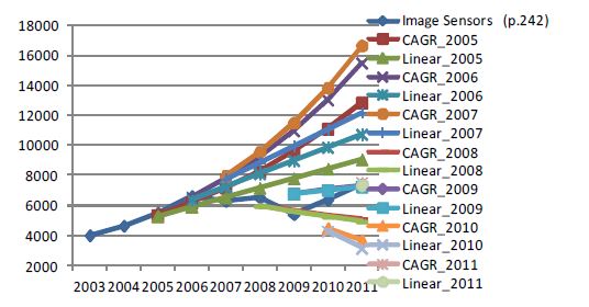 Image Sensor 시장예측 모형 시뮬레이션결과 (2개자료)