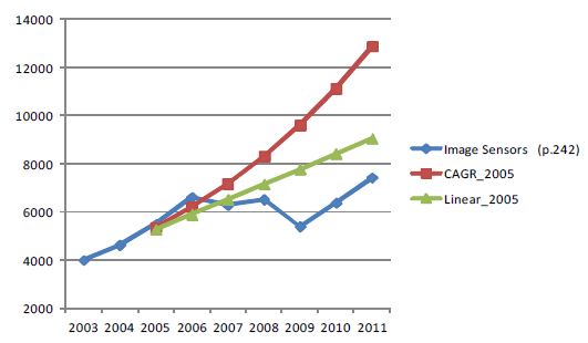 Image Sensor 시뮬레이션 결과 (2개 자료, 2005년 기준)