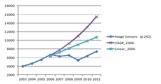Image Sensor 시뮬레이션 결과 (2개 자료, 2006년 기준)