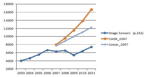 Image Sensor 시뮬레이션 결과 (2개자료, 2007년기준)