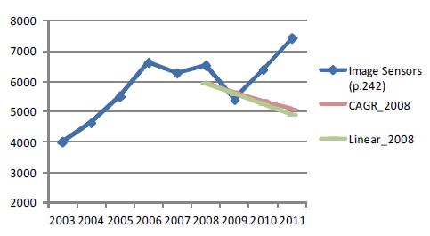 Image Sensor 시뮬레이션 결과 (2개자료, 2008년기준)