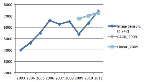 Image Sensor 시뮬레이션 결과 (2개 자료, 2009년 기준)