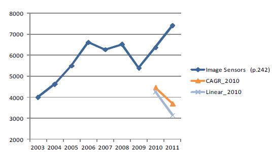 Image Sensor 시뮬레이션 결과 (2개 자료, 2010년 기준)