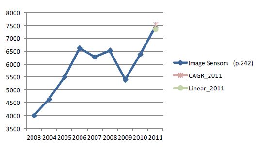 Image Sensor 시뮬레이션 결과 (2개 자료, 2011년 기준)