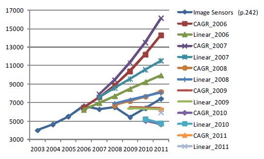 Image Sensor 시장예측 모형 시뮬레이션결과 (3개자료)