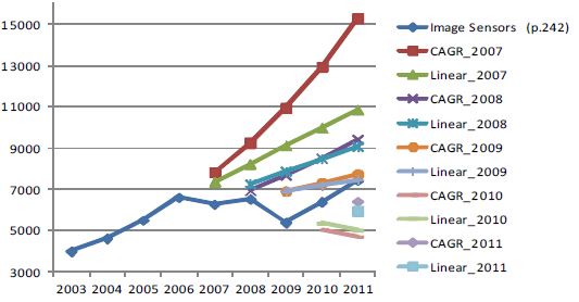 Image Sensor 시장예측 모형 시뮬레이션결과 (4개자료)