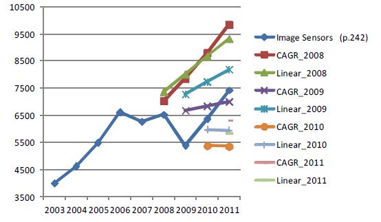 Image Sensor 시장예측 모형 시뮬레이션결과 (5개자료)