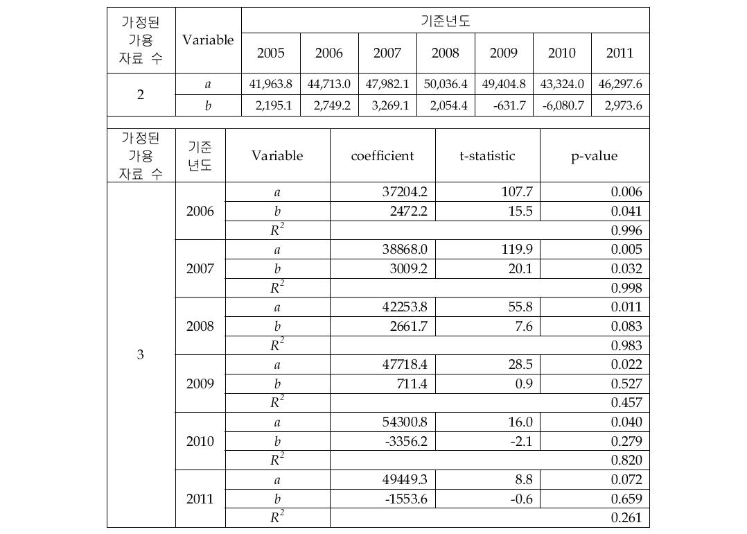 Total Sensor 시장의 선형회귀 추정 결과(2&3개 자료)