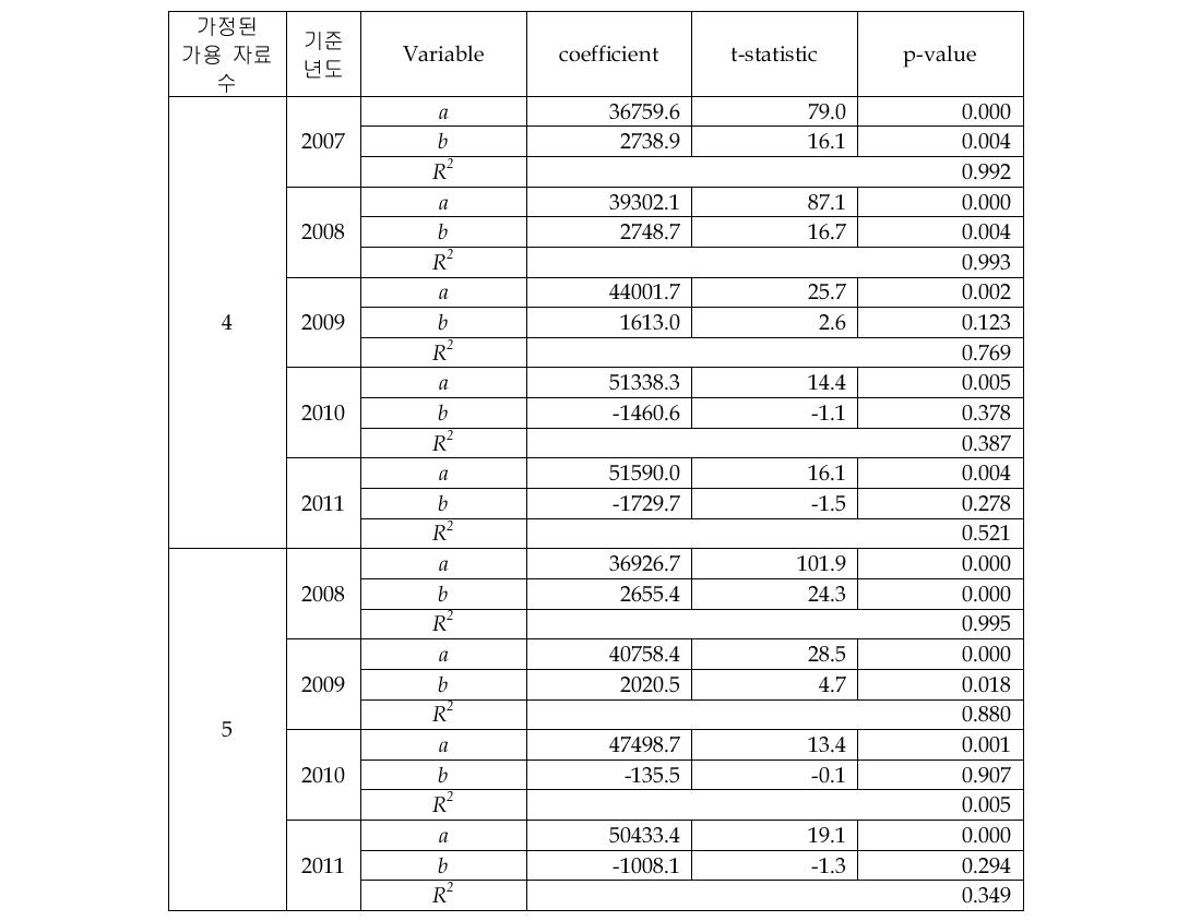 Total Sensor 시장의 선형회귀 추정 결과(4&5개 자료)