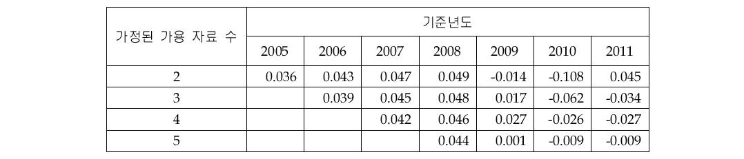 Pressure Sensor 시장의 CAGR 추정 결과