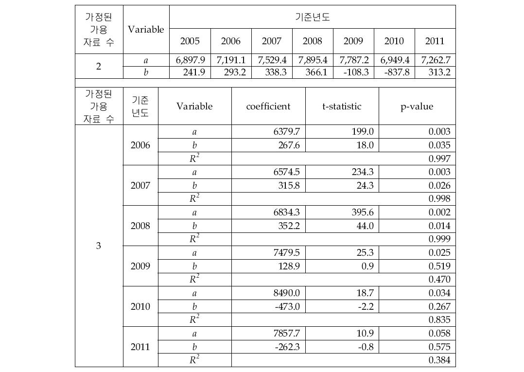 Pressure Sensor 시장의 선형회귀 추정 결과(2&3개 자료)