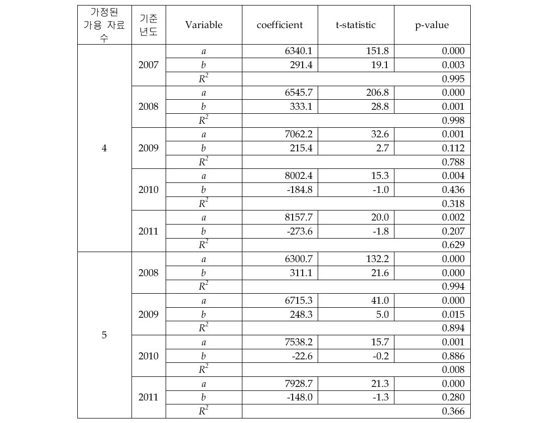 Pressure Sensor 시장의 선형회귀 추정 결과(4&5개 자료)