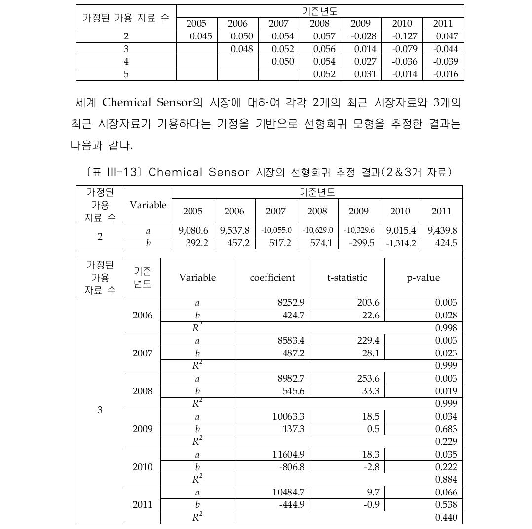 Chemical Sensor 시장의 CAGR 추정 결과